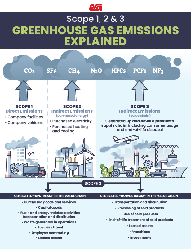 Scope 1, 2 & 3 infographic